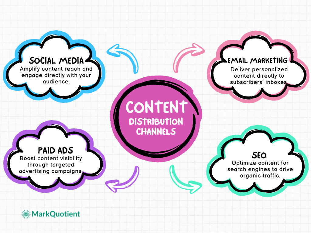 This image provides a view of Content Distribution Channels: Social Media, Email Marketing, SEO, Paid Ads in content marketing