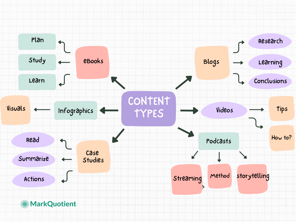 This image shows different Content Types: Blogs, Videos, Podcasts, Infographics, Case Studies, eBooks for content marketing